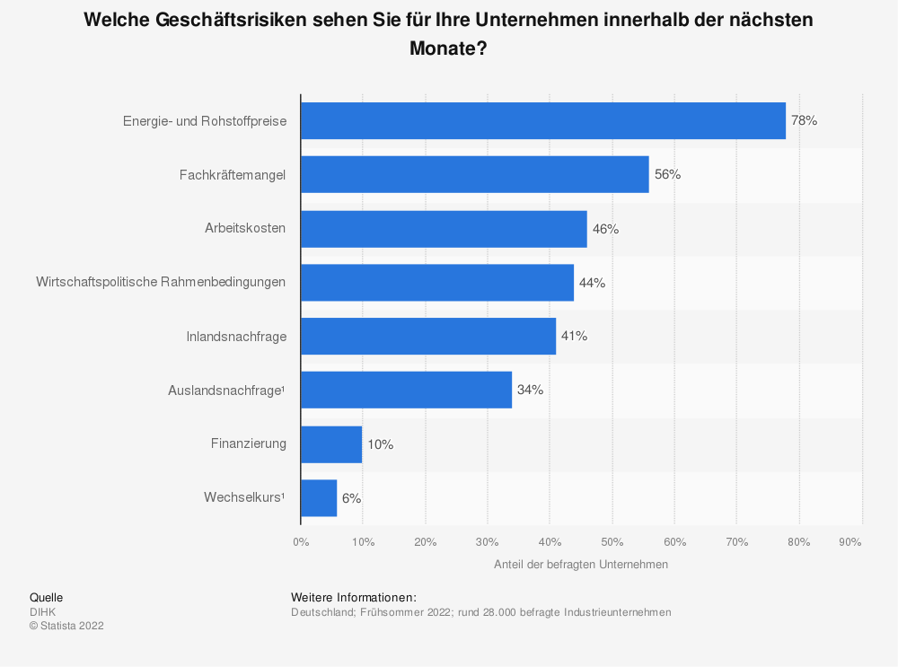 Ein Balkendiagramm zu den Ängsten der deutschen Unternehmen im Jahr 2022