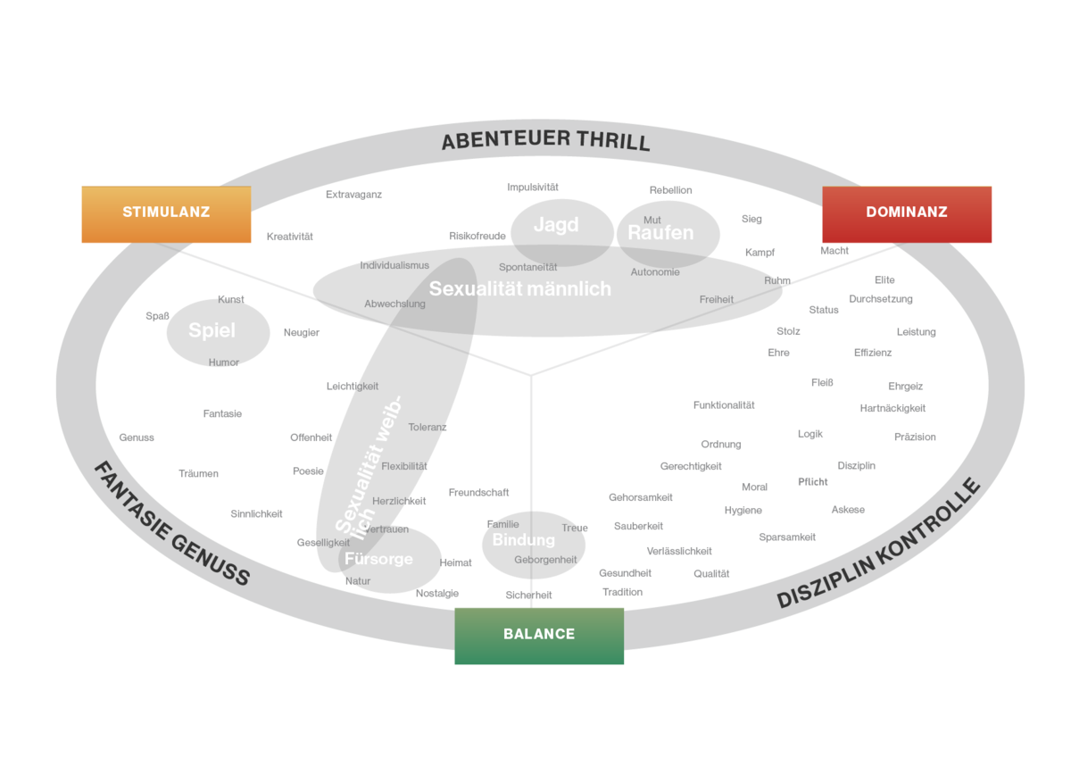 Personas und Neuromarketing für relevante Kommunikation im Internet