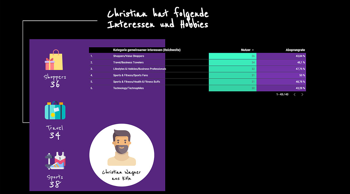 Visualisierung der Persona in Google Data Studio mit Echtzeitdaten